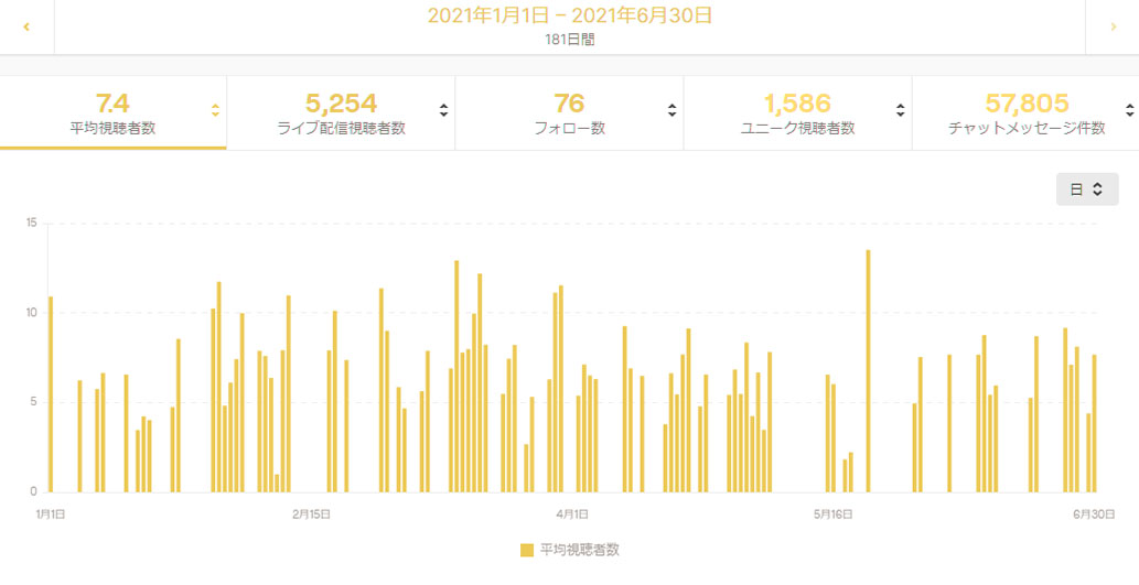 2年目前半 伸び悩むtwitch配信者の21年上半期を振り返る ゲーム実況 毛玉家の長女ブログ